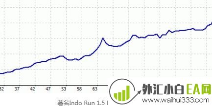 著名Indo Run 1.5 EA外汇EA指标下载