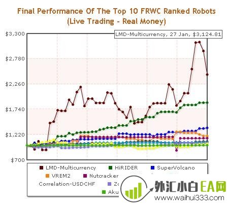 LMD Multicurrency EA世界智能交易大赛第1名下载