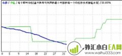 EA stat euclidean本外汇EA经实测一年
                