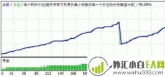 著名欧元冲击波Euro Blaster v2外汇EA下载
                