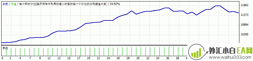 金钥匙黄金EA(神奇方向线黄金EA)指标下载