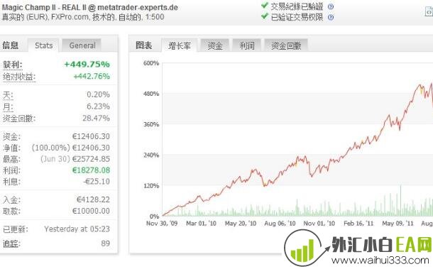 实盘3年稳定盈利的趋势外汇EA MAGIC CHAMP II下载