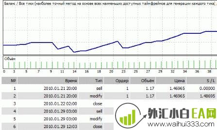 Forex Hippo v1.2外汇EA剥头皮类型下载!