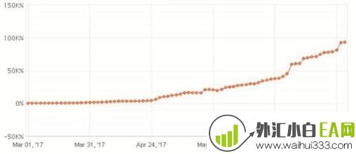最大亏损15%,年盈利90%的EA,免费送下载
