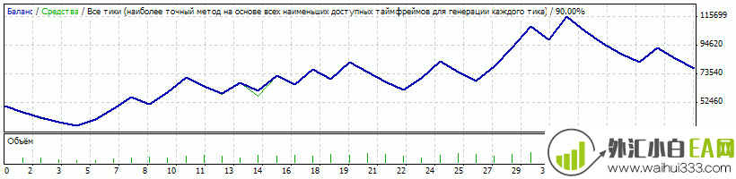 Semilong-MetaTrader4外汇EA下载!
