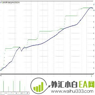 真正的顶级趋势EA，有源码，稳定盈利，月盈利100%外汇EA下载