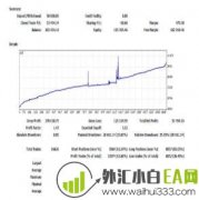 无敌外汇EA,实盘一年,改进后月收益30%多下载！
                