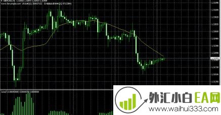 《外汇短线交易24堂精品课》中一款Juice指标下载!