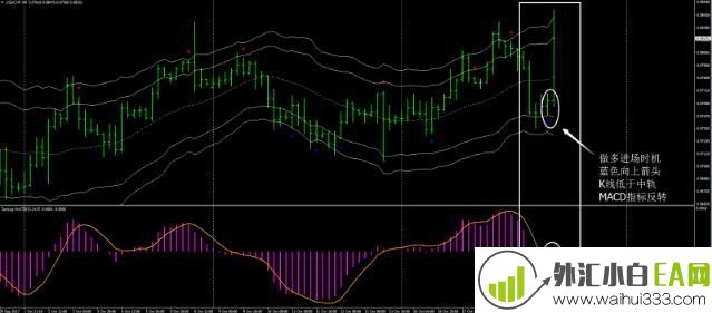 无延迟MACD&CCI信号外汇交易系统下载