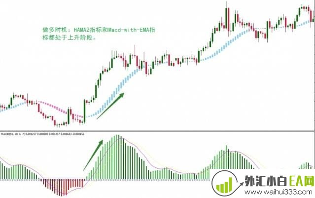 Hama and MACD with EMA外汇交易系统下载