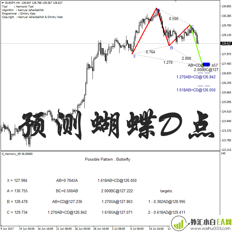 新版蝴蝶形态高级版提前预测D点位置,外汇原油白银黄金MT4指标系统。
