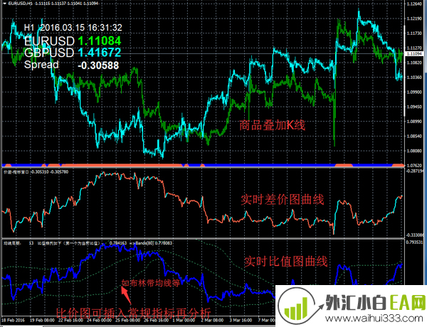 商品叠加+差价+比价共3个指标【外汇黄金白银原油MT4指标系统】