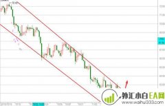 11.8黄金1221上方看突破，原油高空为主！