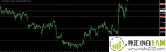 整数位置网格MT4指标Grid10下载,各个价格位置画线
                