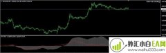 FX5_MACD_Divergence会画出MACD指标的背离线下载
                