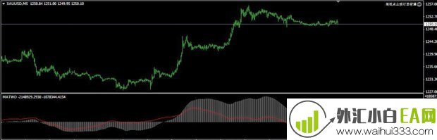 FX5_MACD_Divergence_V1.1MT4指标下载