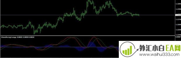 Ahrens平滑异同移动平均线指标下载。