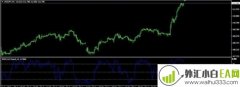 MTF_Williams Percentage Range MT4威廉指标下载
                