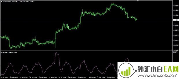 ATR ratio MT4指标下载