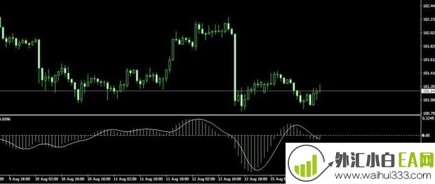 Digital MACD MT4指标下载 