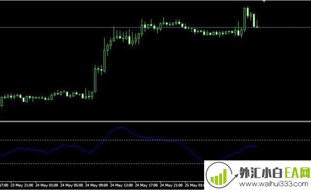 D_RSI MT4指标优化下