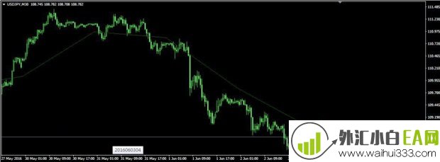 Dyn_Pivot枢轴指示器MT4指标下载