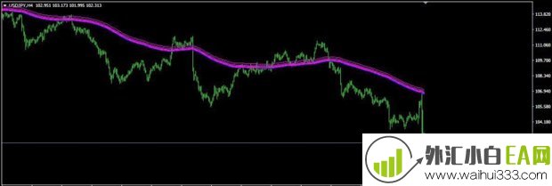iMA_TrueFibs_Above MT4指标下载