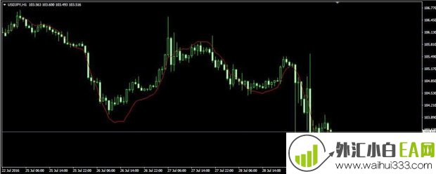 EMAPredictive3优化MT4指标下载