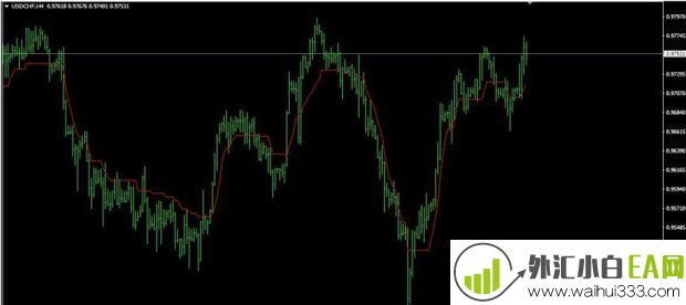 FAMA MT4指标下载