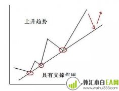 趋势线的定义,绘制,突破和反转