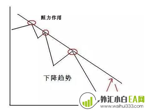 趋势线的定义,绘制,突破和反转