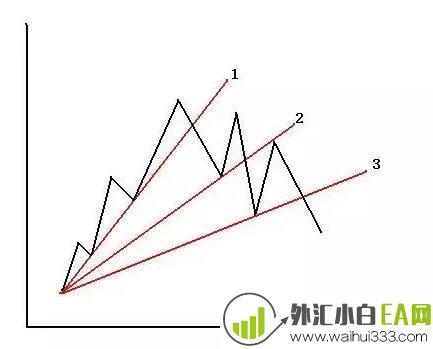 趋势线的定义,绘制,突破和反转
