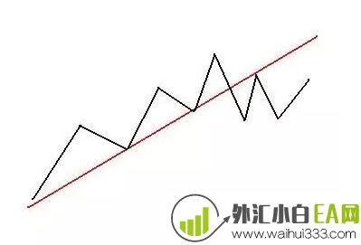 趋势线的定义,绘制,突破和反转