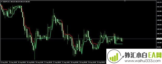 Supertrend MT4指标期CCI下载