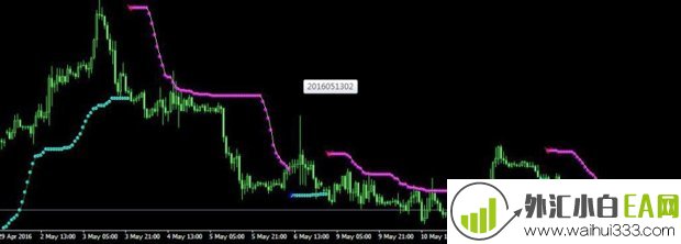 BBands Stop指标利用布林带特性标识