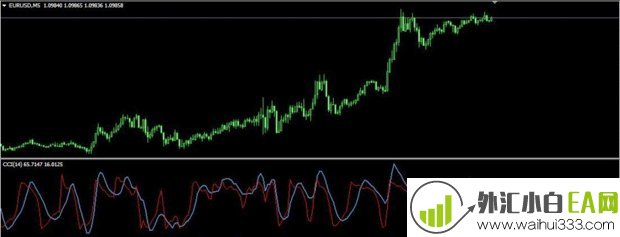 Digital_CCI_Woodies MT4指标下载