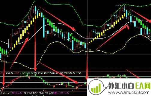 外汇MACD指标详解 外汇MACD指标应用指南。