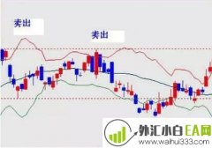 布林带指标参数,布林带的使用方法及技巧