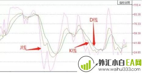 KDJ指标使用技巧 KDJ指标怎么看?