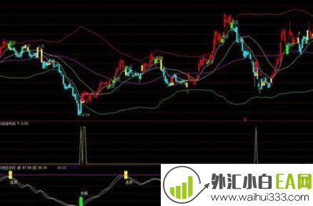 什么是外汇的技术分析,震荡指标是什么？