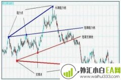 外汇中什么是支撑线,什么是阻力线?