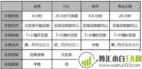 与其它金融产品的比较 