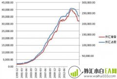外汇占款与外汇储备之间的差额是由哪些原因造
