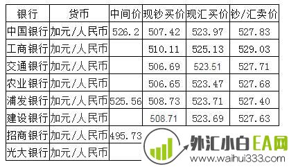 加元外汇牌价如何查询，人民币加元外汇牌价是多少？