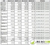 最新工商银行外汇牌价表一览