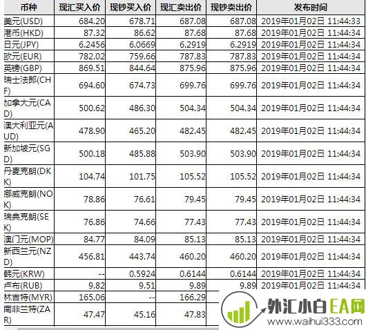 今日工商银行外汇牌价表一览，最新工商银行外汇牌价一览表。