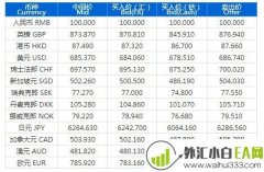 浦发银行外汇牌价怎么查询?