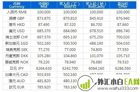  浦发银行外汇牌价查询表一览