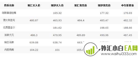 中国外汇牌价查询方式?今日中国银行外汇牌价表.