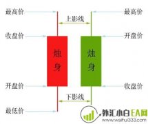 什么是蜡烛图,怎么看日本蜡烛图?
